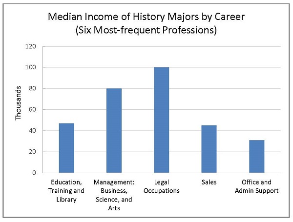 Fig. 5. Data source: ACS 2010–14 5-year Public Use Microdata Sample (PUMS). Includes individuals who stated they were in full-time employment, between the ages of 25 and 64, had achieved a bachelor’s degree or higher, and had either history or US history as the field of study for their bachelor’s degree.